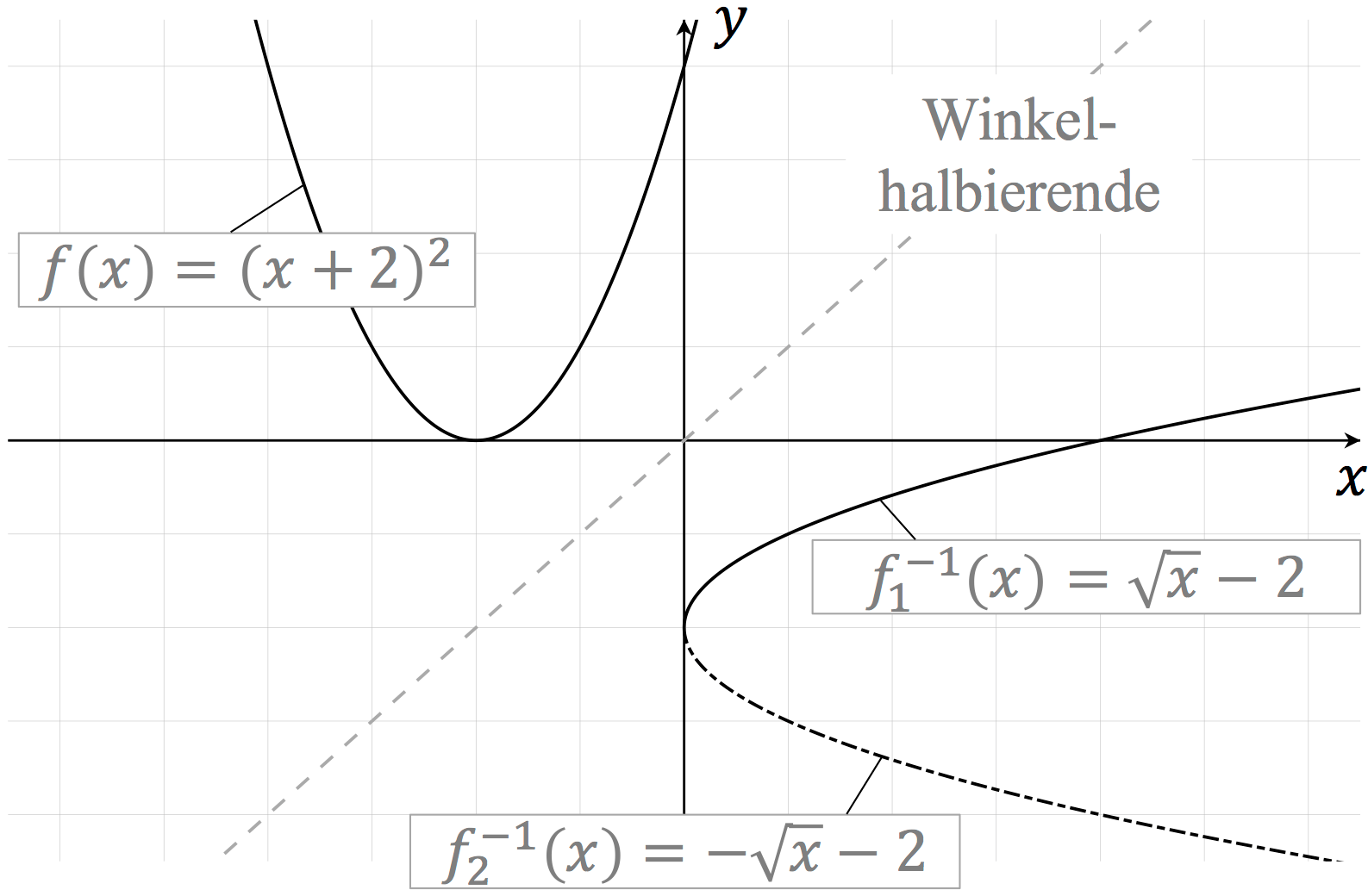 Funktion Verstehen Rechnen Und Zeichnen StudyHelp