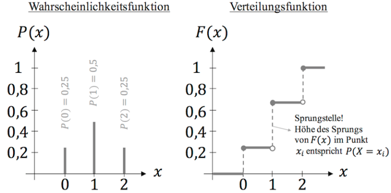 Zufallsvariablen Und Verteilungen - StudyHelp