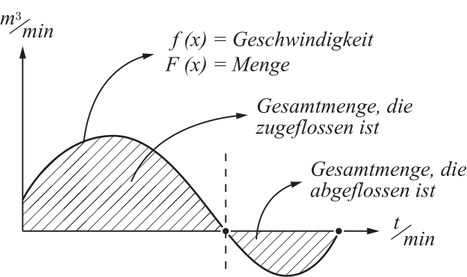 Grundlagen Der Integralrechnung Verständlich Erklärt - StudyHelp