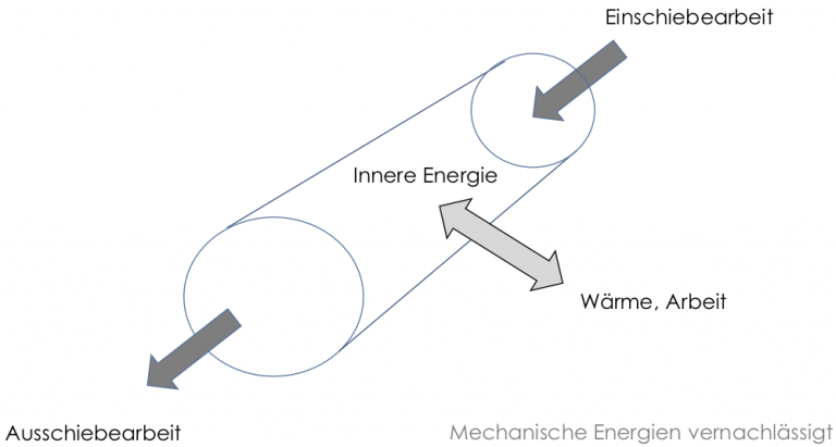 Der Erste Hauptsatz Der Thermodynamik - StudyHelp Online-Lernen