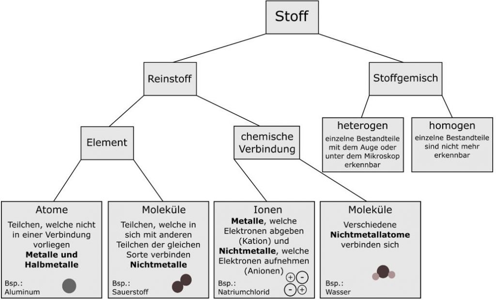 Stoffe In Der Chemie - StudyHelp Online-Lernen